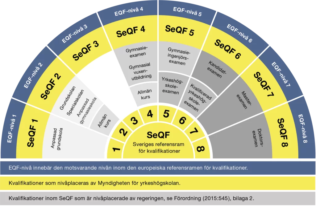 Diagram över SeQF